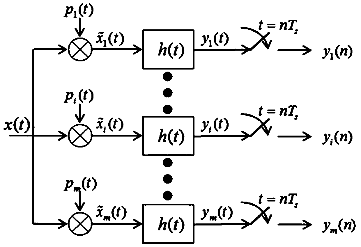 Mixing matrix generation method of modulation broadband converter based on stepped random sequence