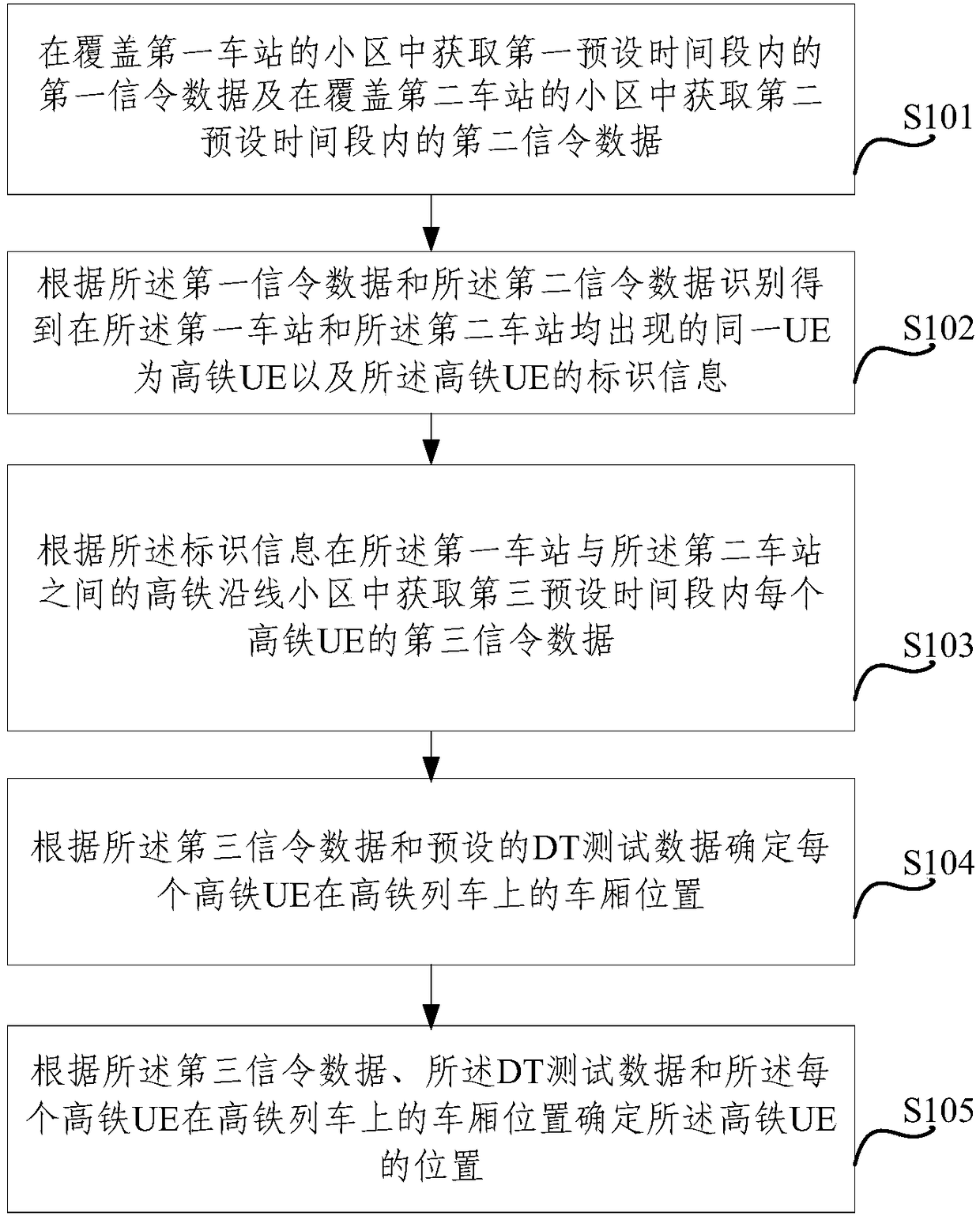 Method and apparatus for determining location of high-speed rail UE