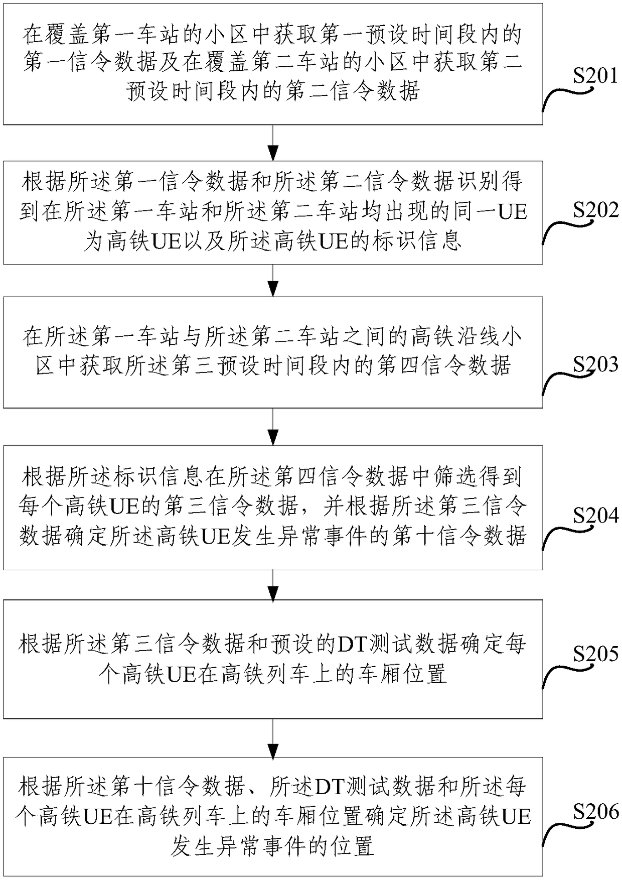 Method and apparatus for determining location of high-speed rail UE