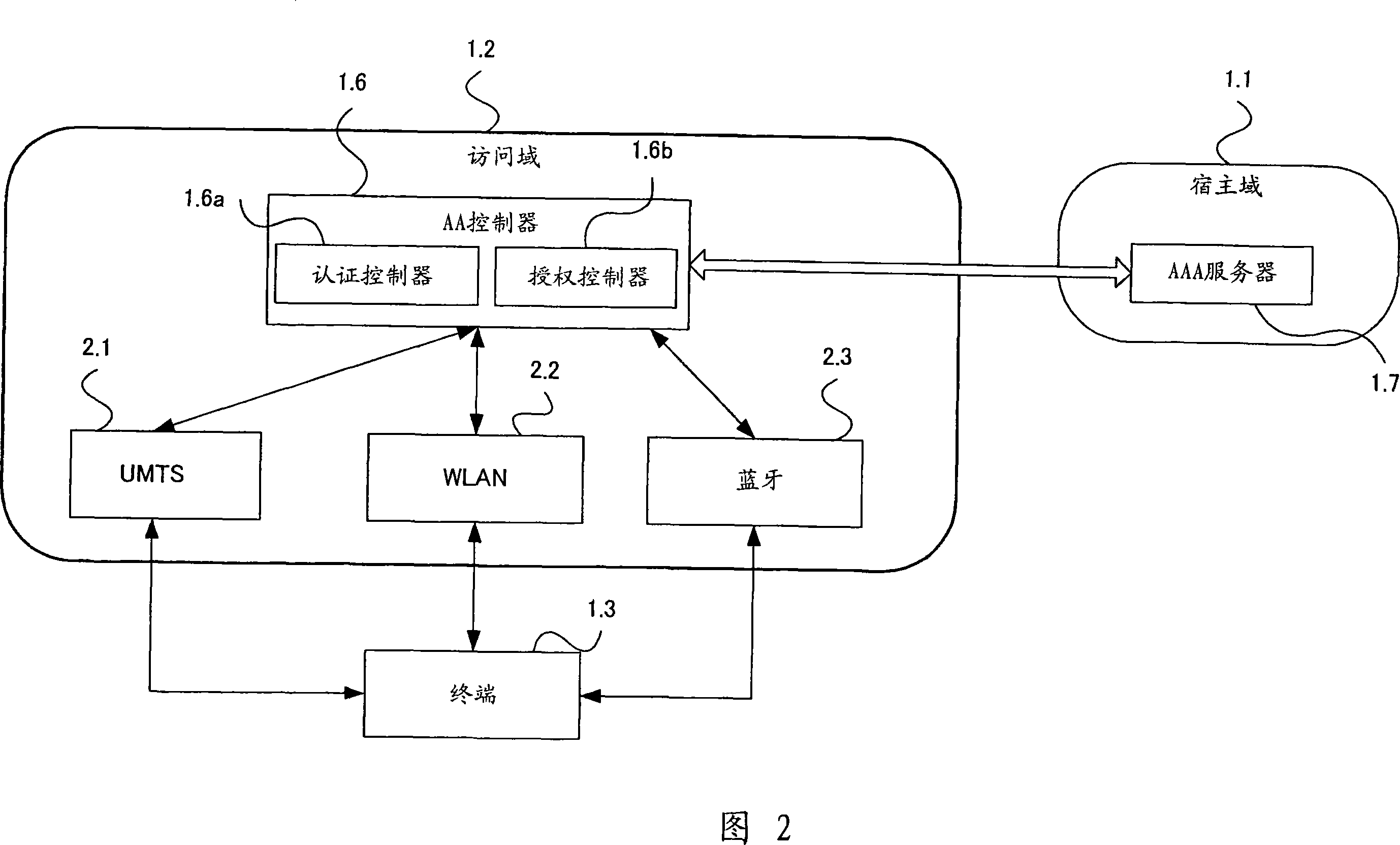 System and method for managing user authentication and service authorization to achieve single-sign-on to access multiple network interfaces