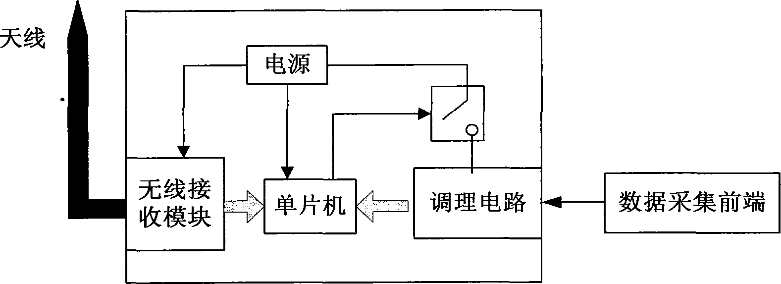 Low-power-consumption power supply system for wireless sensor network