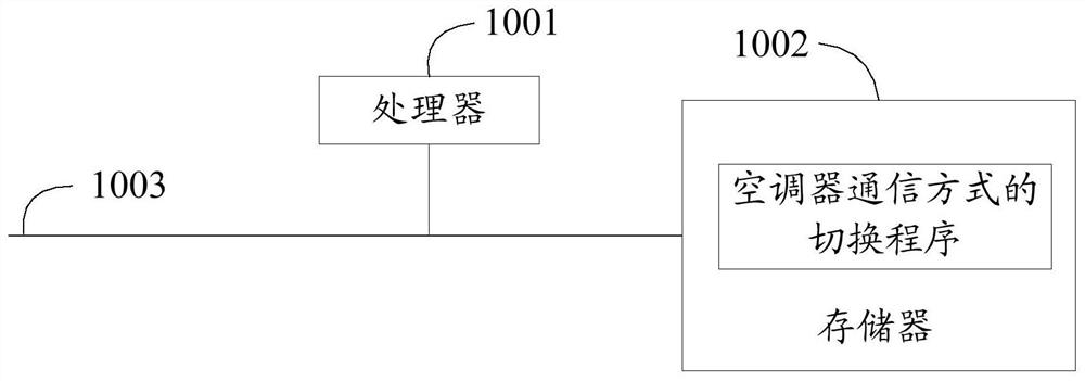 Air conditioner communication method switching method, air conditioner and readable storage medium