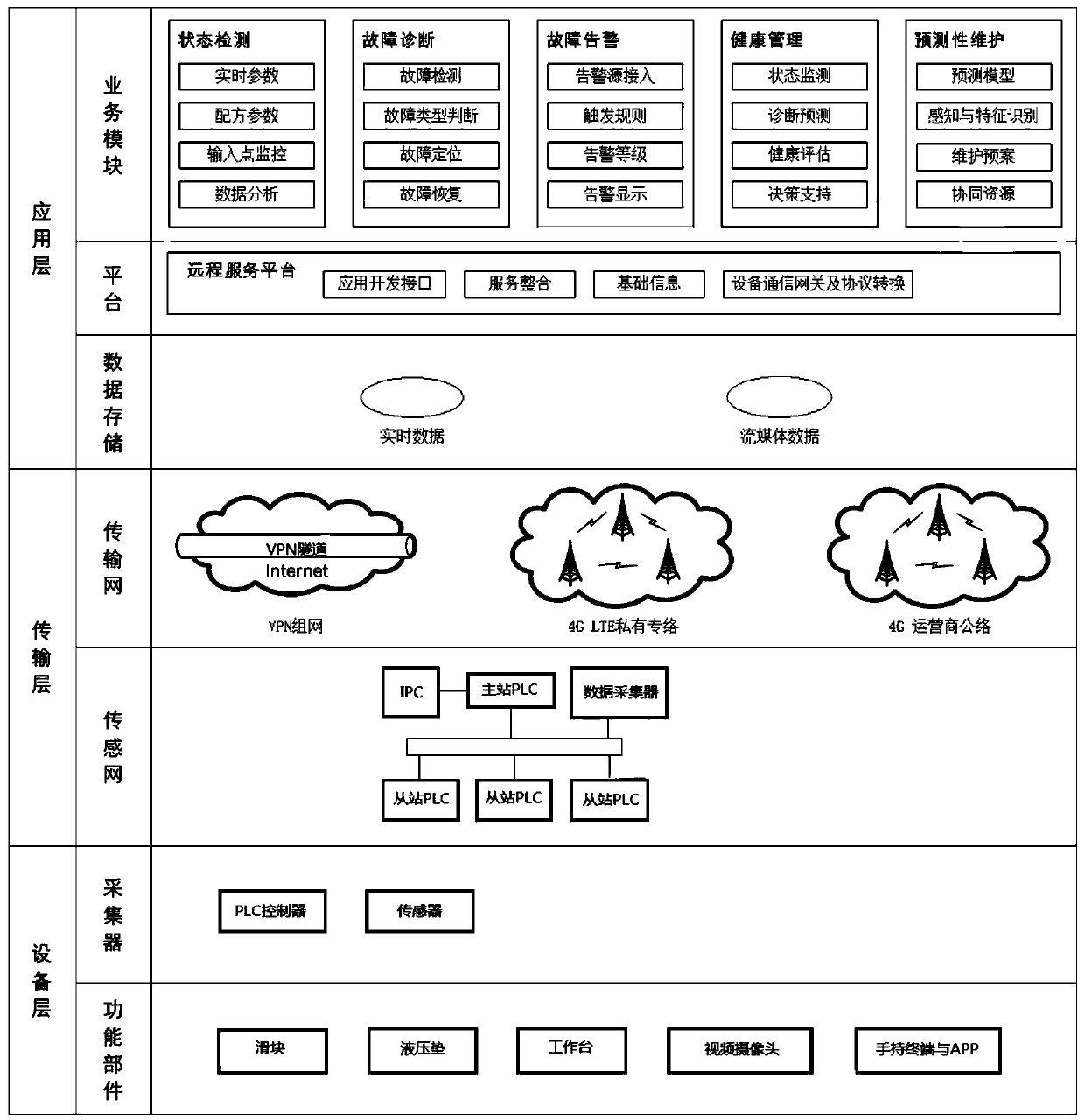 Automatic line remote monitoring system and method based on industrial cloud APP