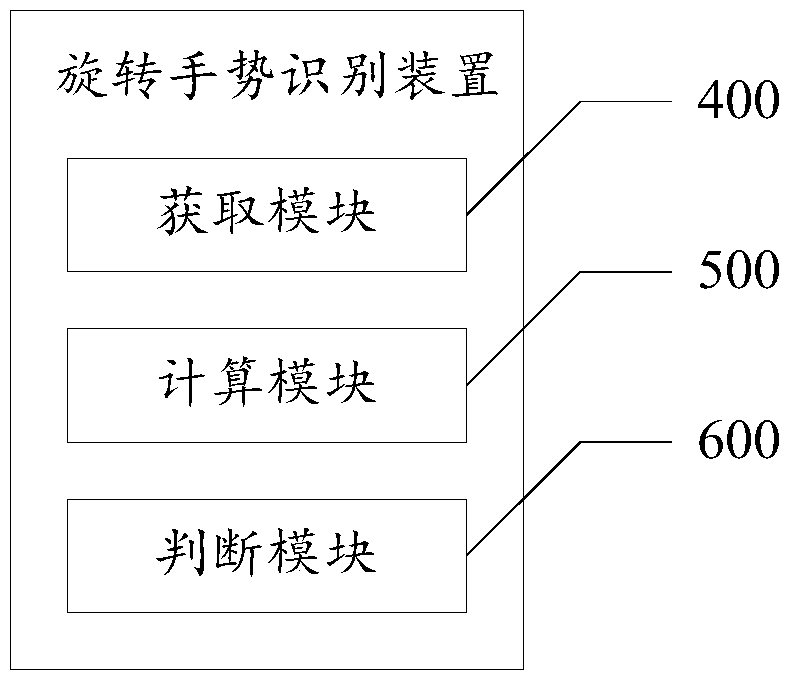Rotation gesture recognition device and method