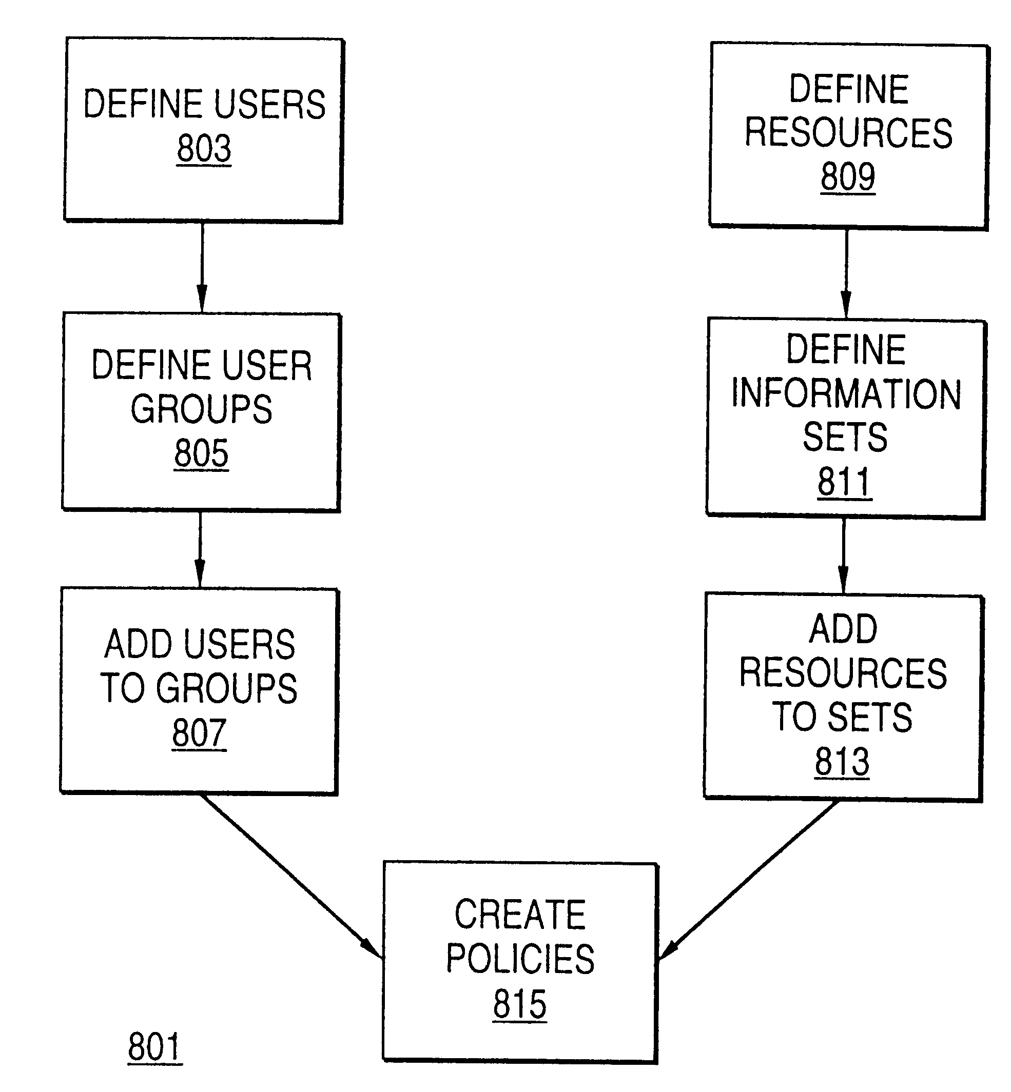 Distributed administration of access to information