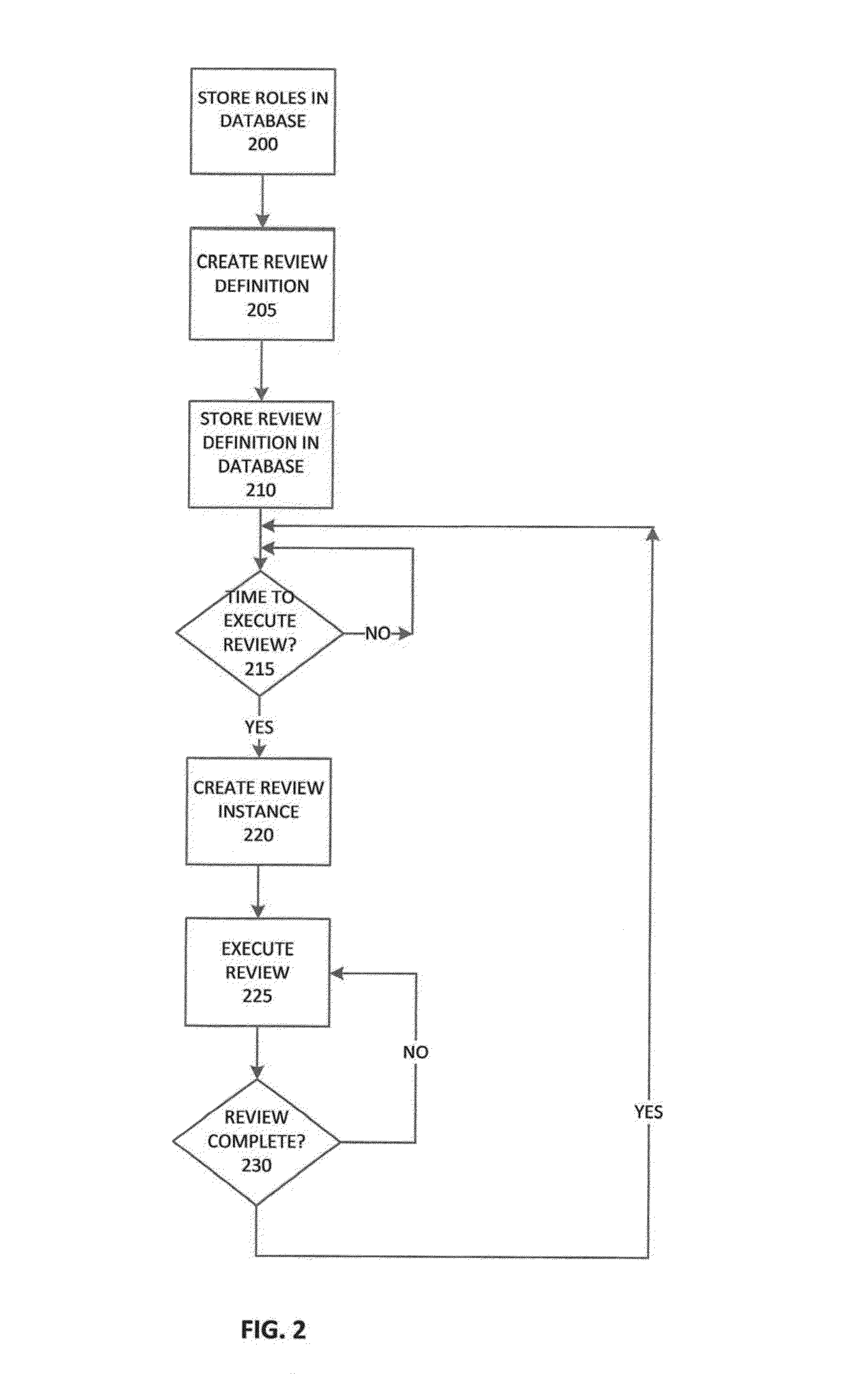 System and Method for Reviewing Role Definitions