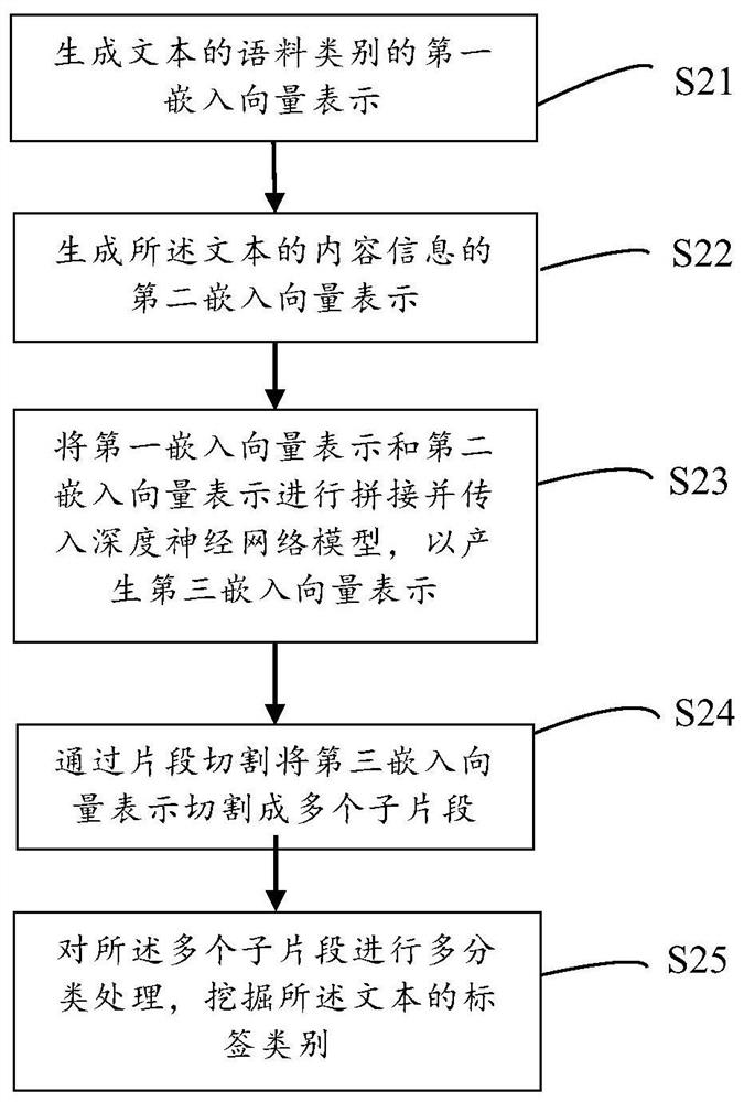 Tag mining method, device, equipment, storage medium