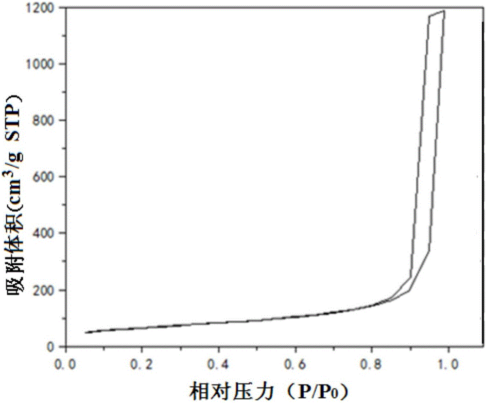 Preparation method of resorcinol-formaldehyde/silicon dioxide aerogel