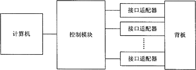 Backplane test method