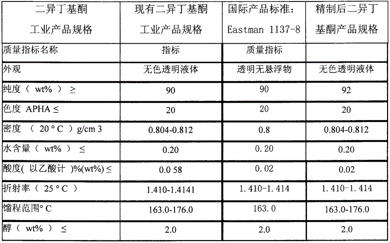 Application of inorganic alkaline and fixed-bed adsorption technique to deacidification and purification of diisobutyl ketone