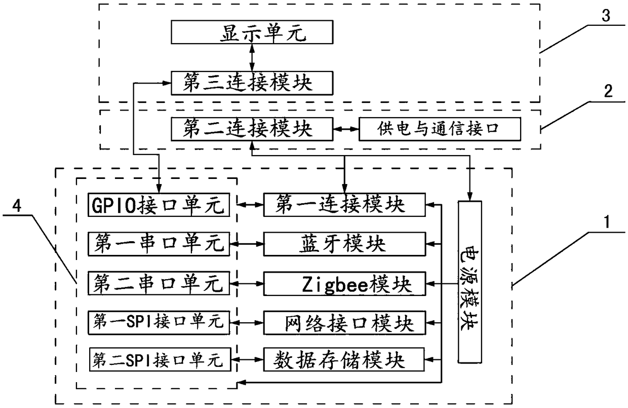 A multi-parameter control method based on home gateway