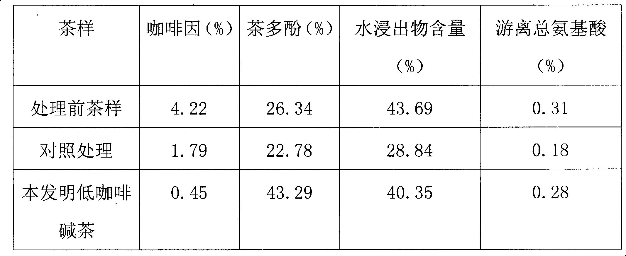 Method for preparing low-caffeine tea leaves