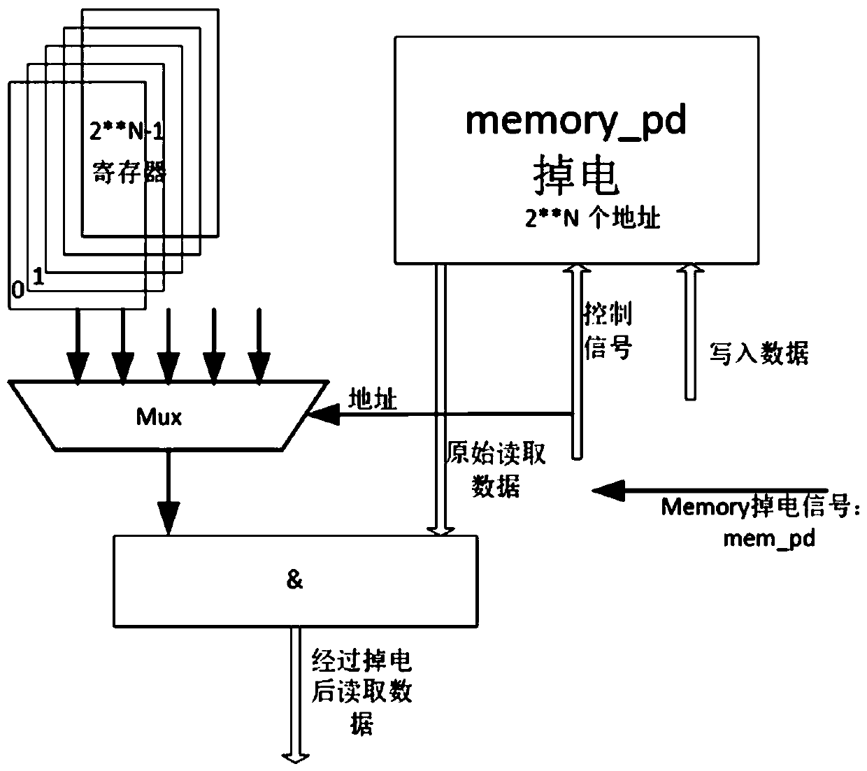 Method for simulating power failure of memory in FPGA