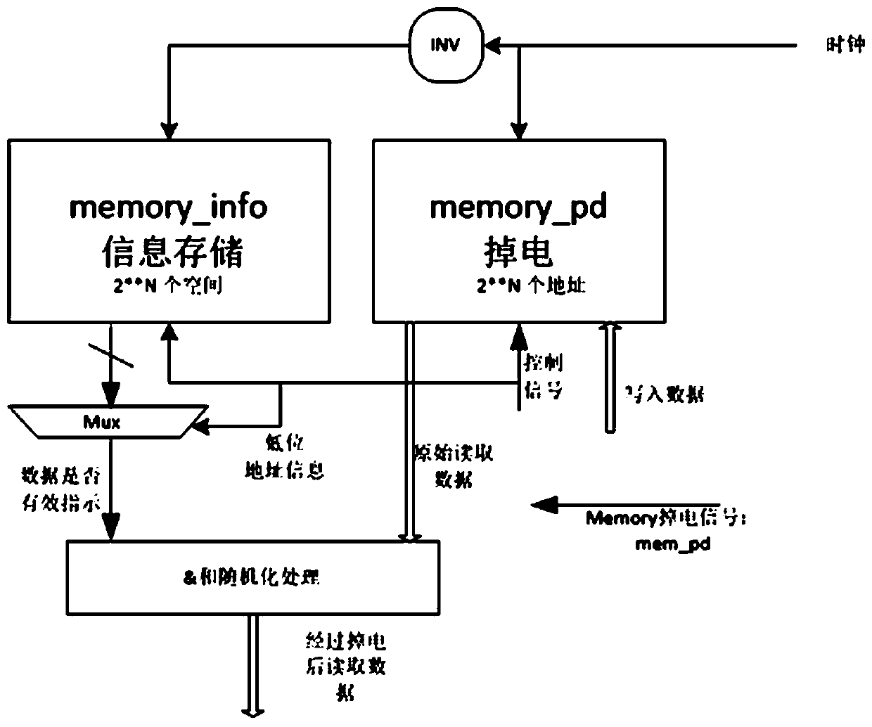 Method for simulating power failure of memory in FPGA
