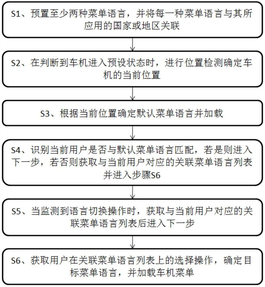 Vehicle machine menu language changing method and storage medium