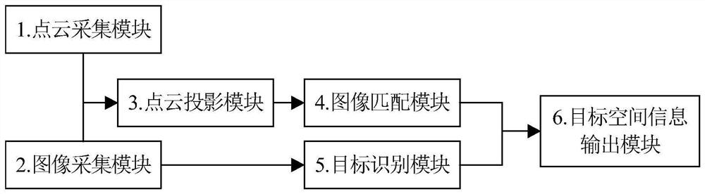 A 3D target recognition system and method based on laser radar and monocular vision