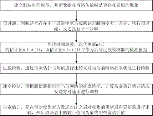 Multi-channel adaptive network bandwidth audio and video stream transmission control method and multi-channel adaptive network bandwidth audio and video stream transmission control system