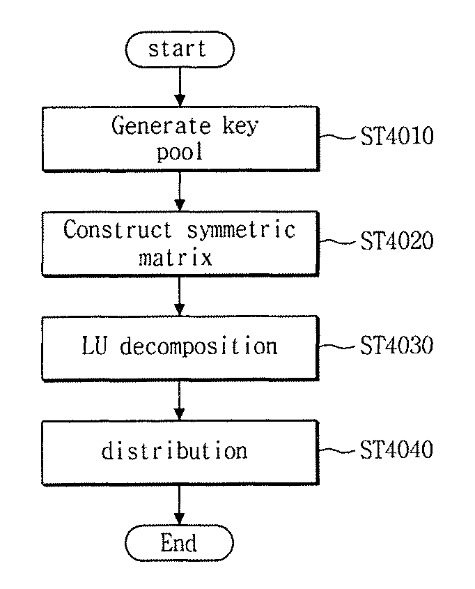 System and method for effectively pre-distributing key for distributed sensor network