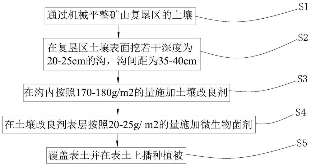 Method for improving mine soil matrix