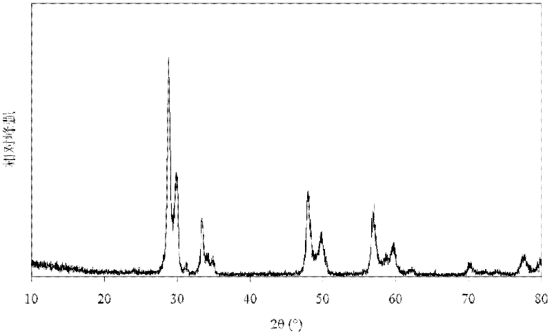 Cerium oxide-zirconium oxide-based composite oxide and preparation method thereof