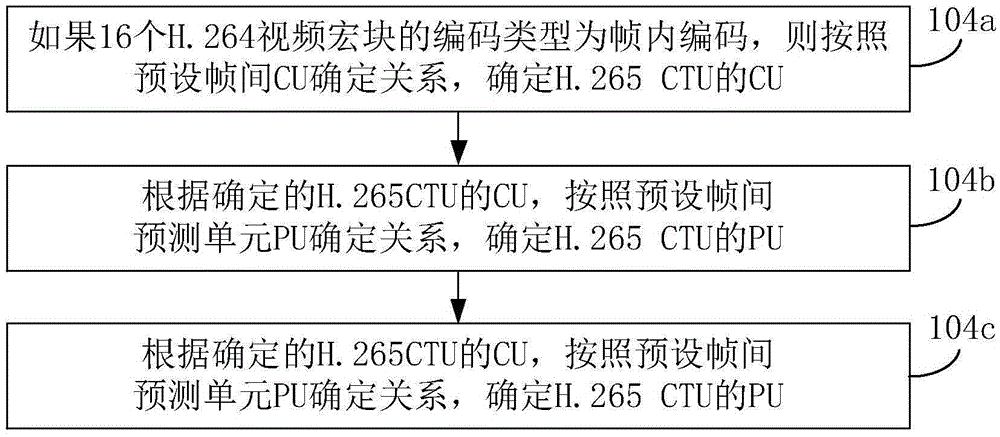 Transcoding method and device