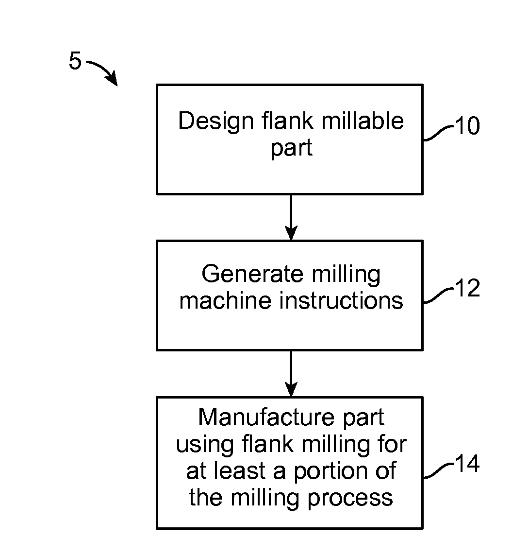 Methods, Systems, And Devices For Designing and Manufacturing Flank Millable Components