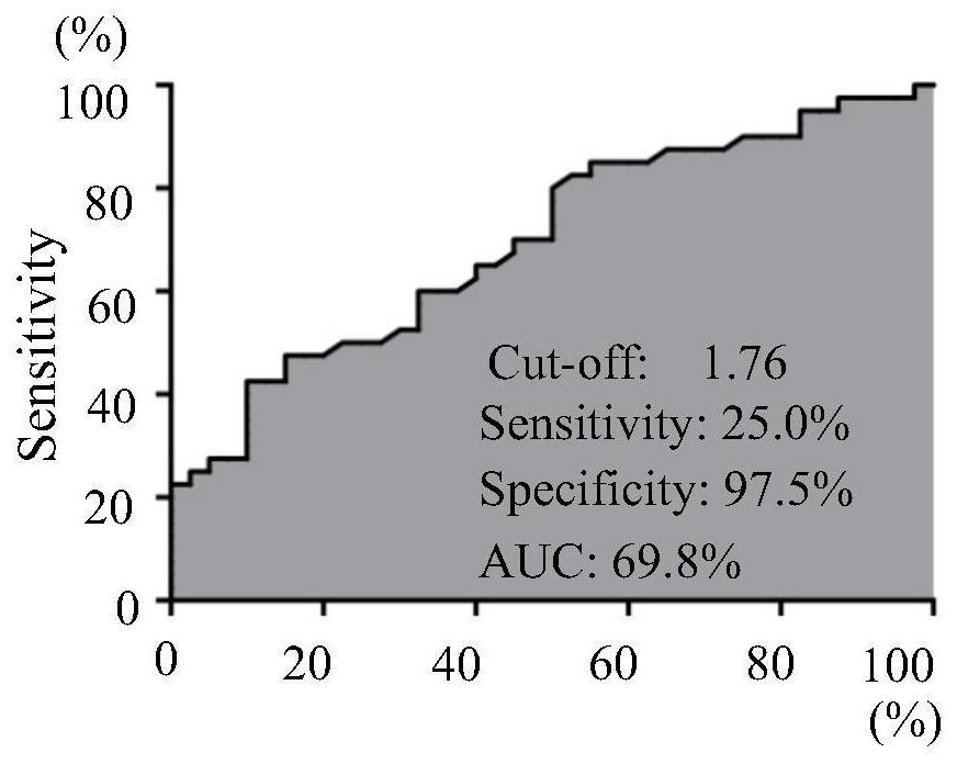 Application of PEFL-1 detection reagent in preparation of lung cancer screening kit