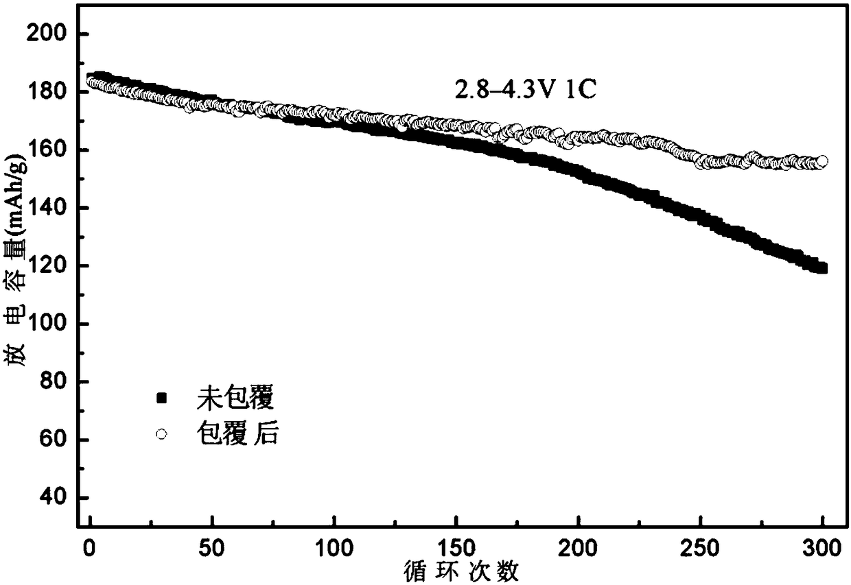 A kind of nickel-based ternary cathode material and preparation method thereof