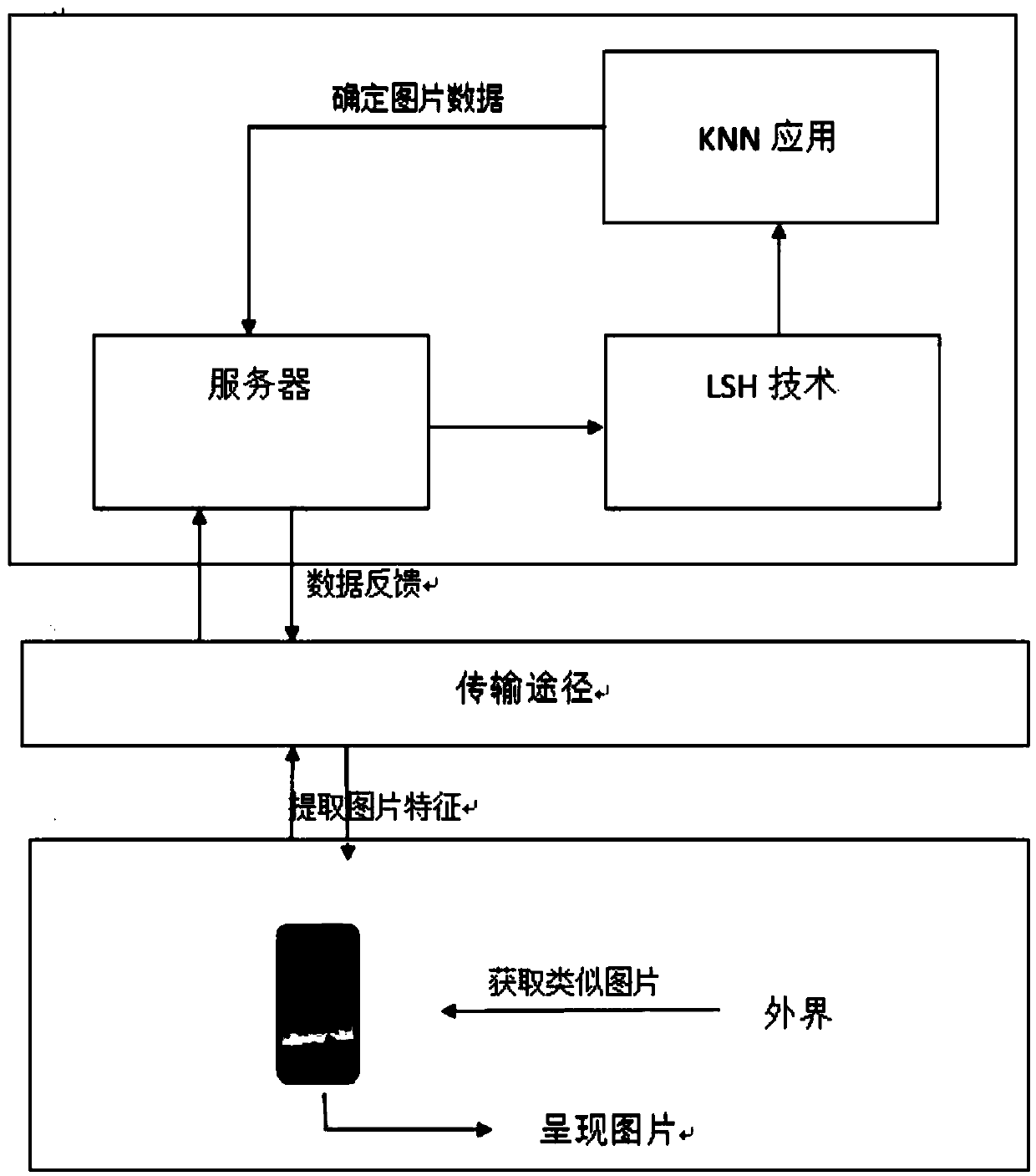 High Dimensional Approximate Image Retrieval Method Based on Inverted lsh in Cloud Computing Environment