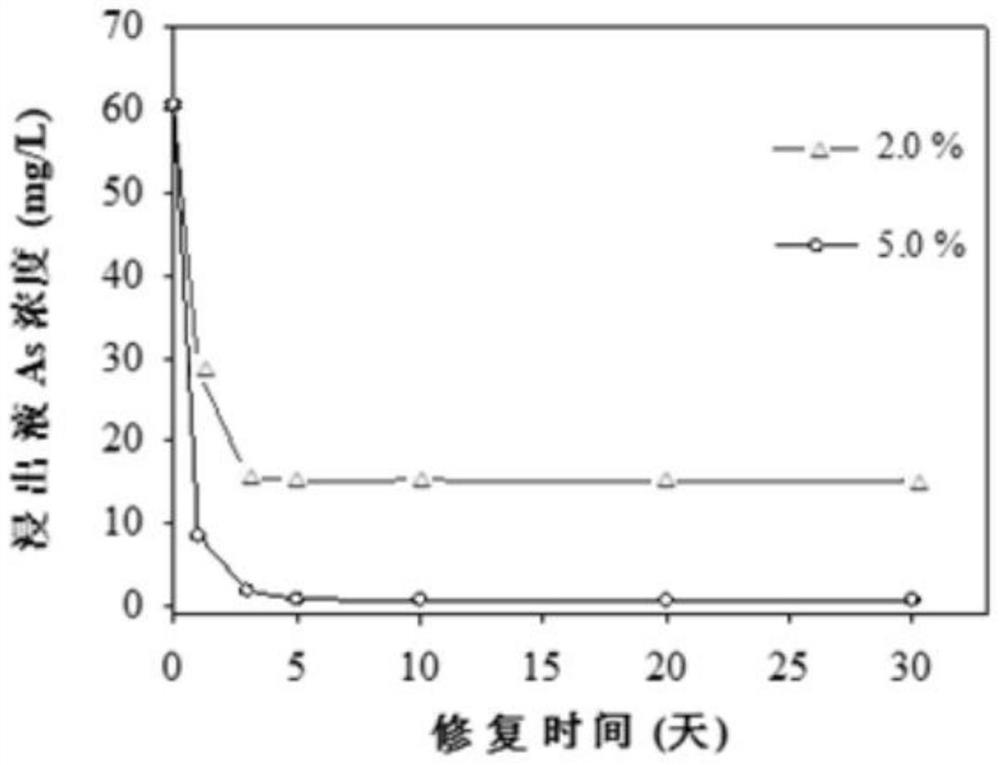 Synthesis method of nano Schwertmannite for repairing arsenic-polluted soil