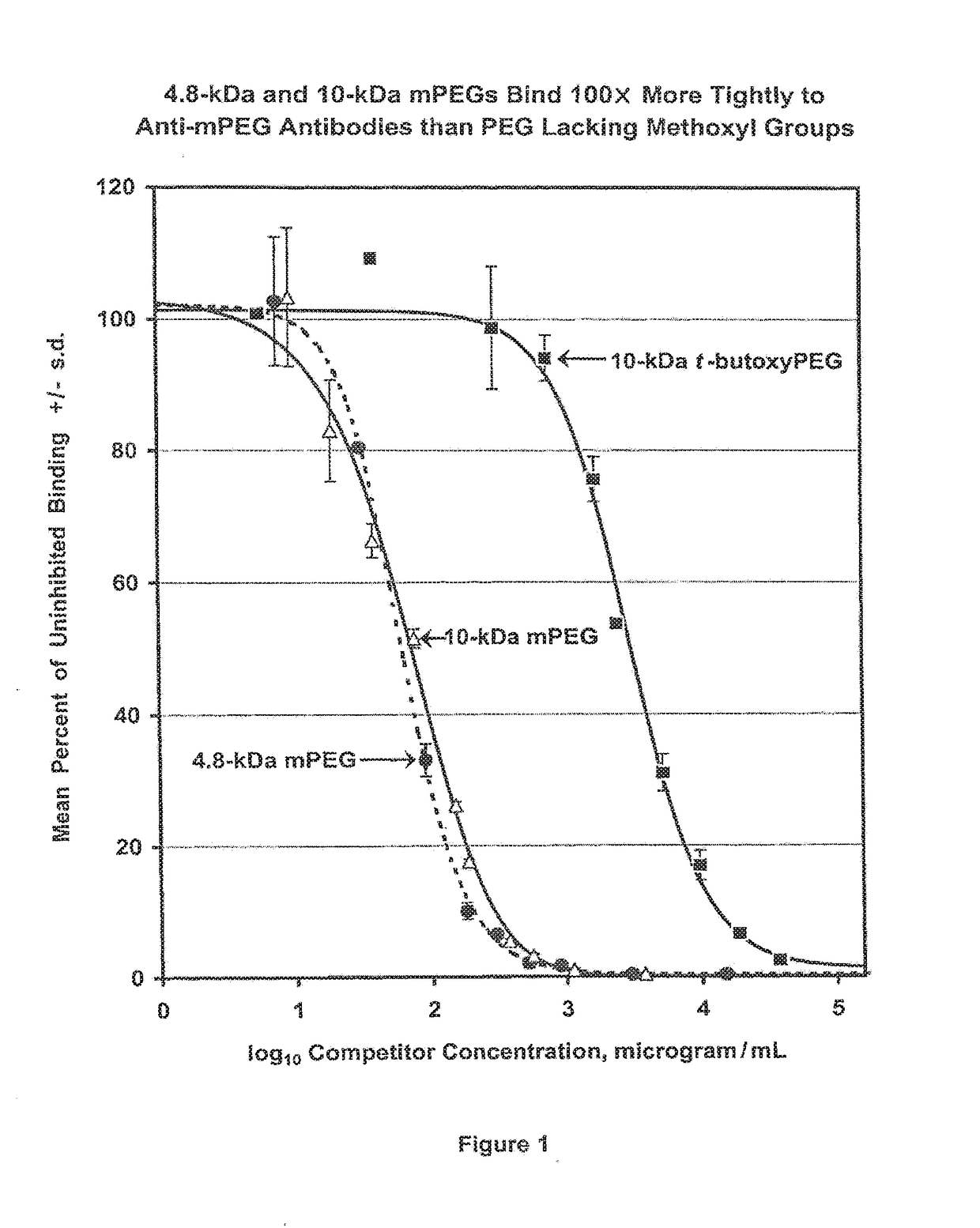 Polymer conjugates with decreased antigenicity, methods of preparation and uses thereof