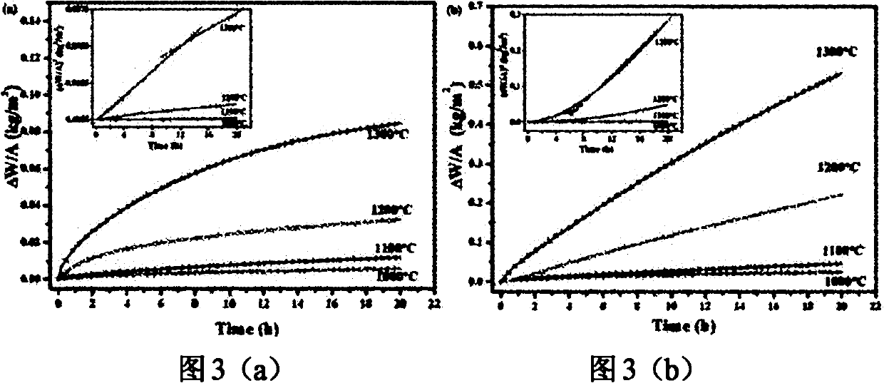 Method for improving high-temperature mechanical property and high-temperature oxidation resistance of titanium silicon carbon