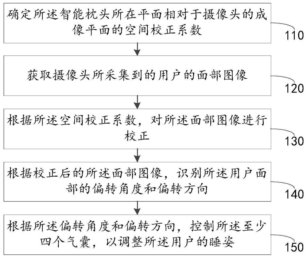 Method and device for correcting sleeping posture, and intelligent pillow