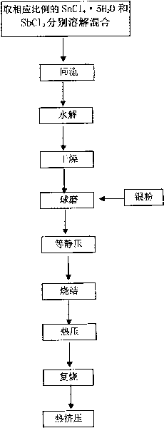 Method for preparing Ag-SnO2-doped electrical contact material