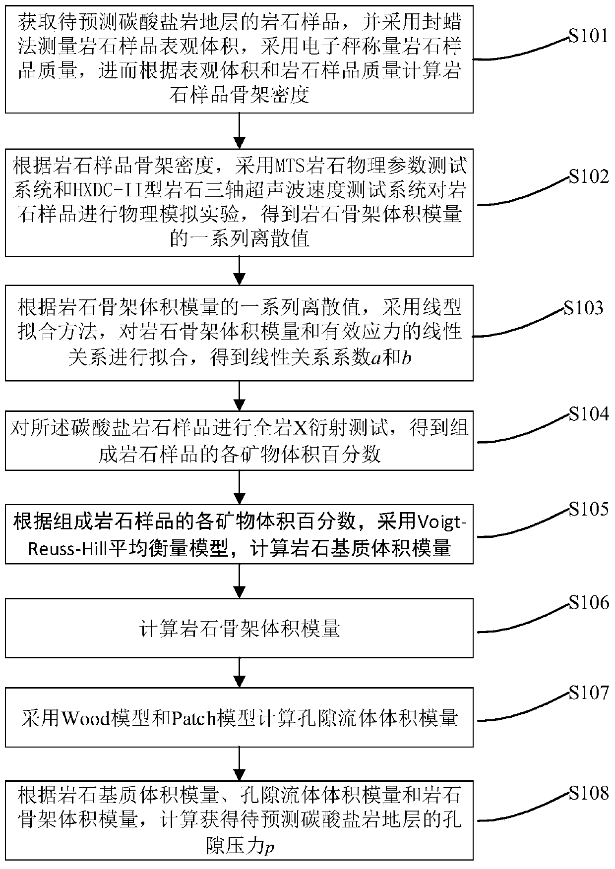 A Prediction Method of Pore Pressure in Carbonate Formation