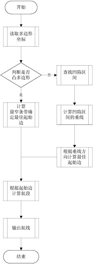Route planning method and system applied to plant protection of unmanned aerial vehicle