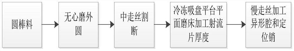 Process method for improving machining efficiency of jet sheet