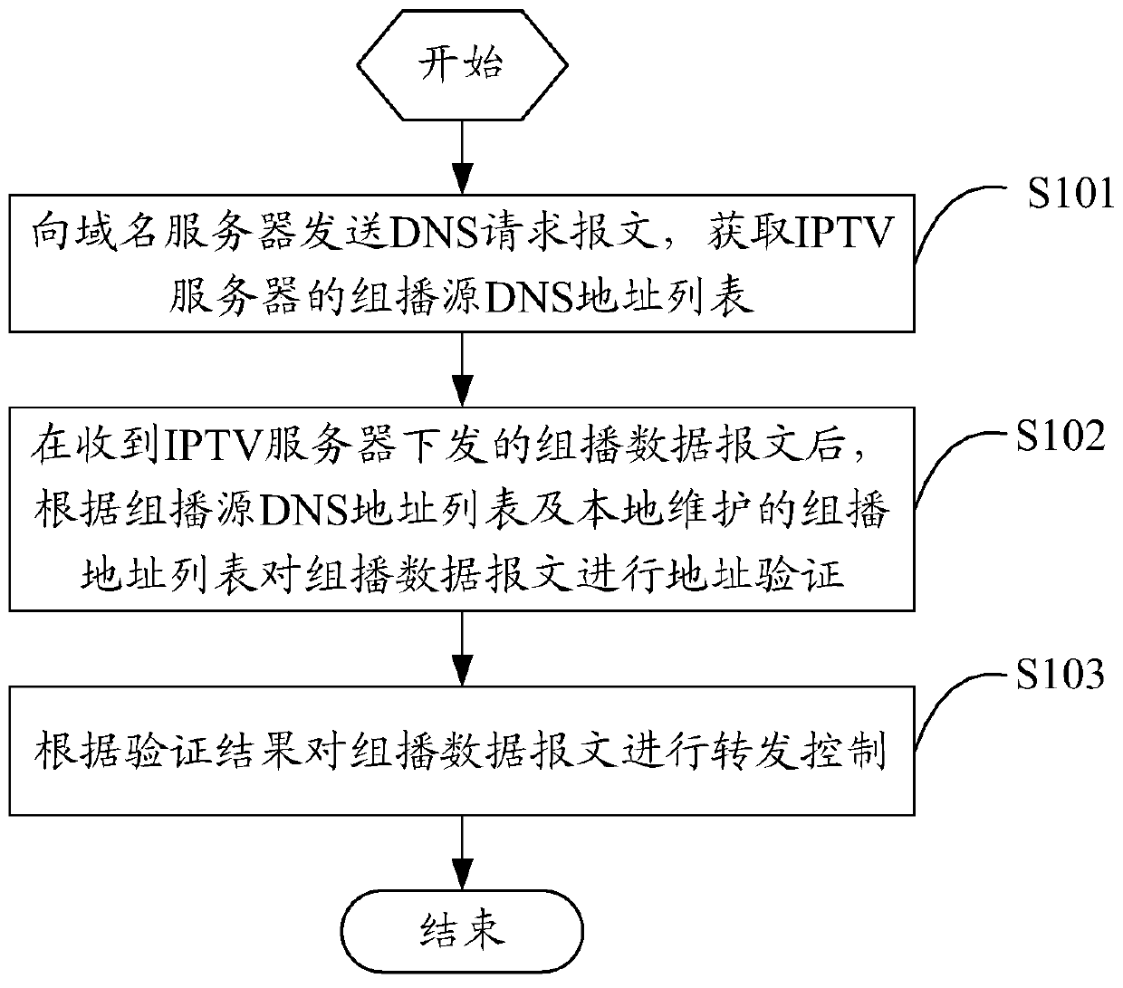 DNS-based multicast security control method and device