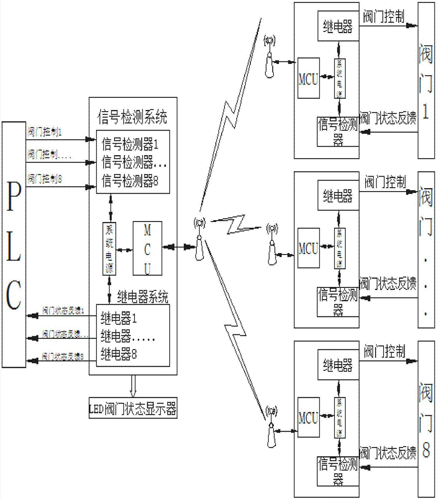 Digital quantity wireless valve controller