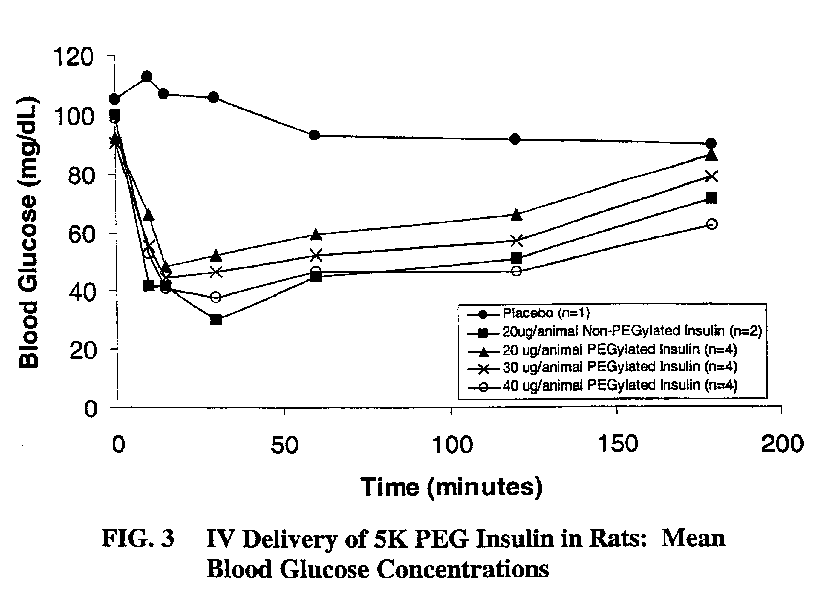 Pulmonary administration of chemically modified insulin