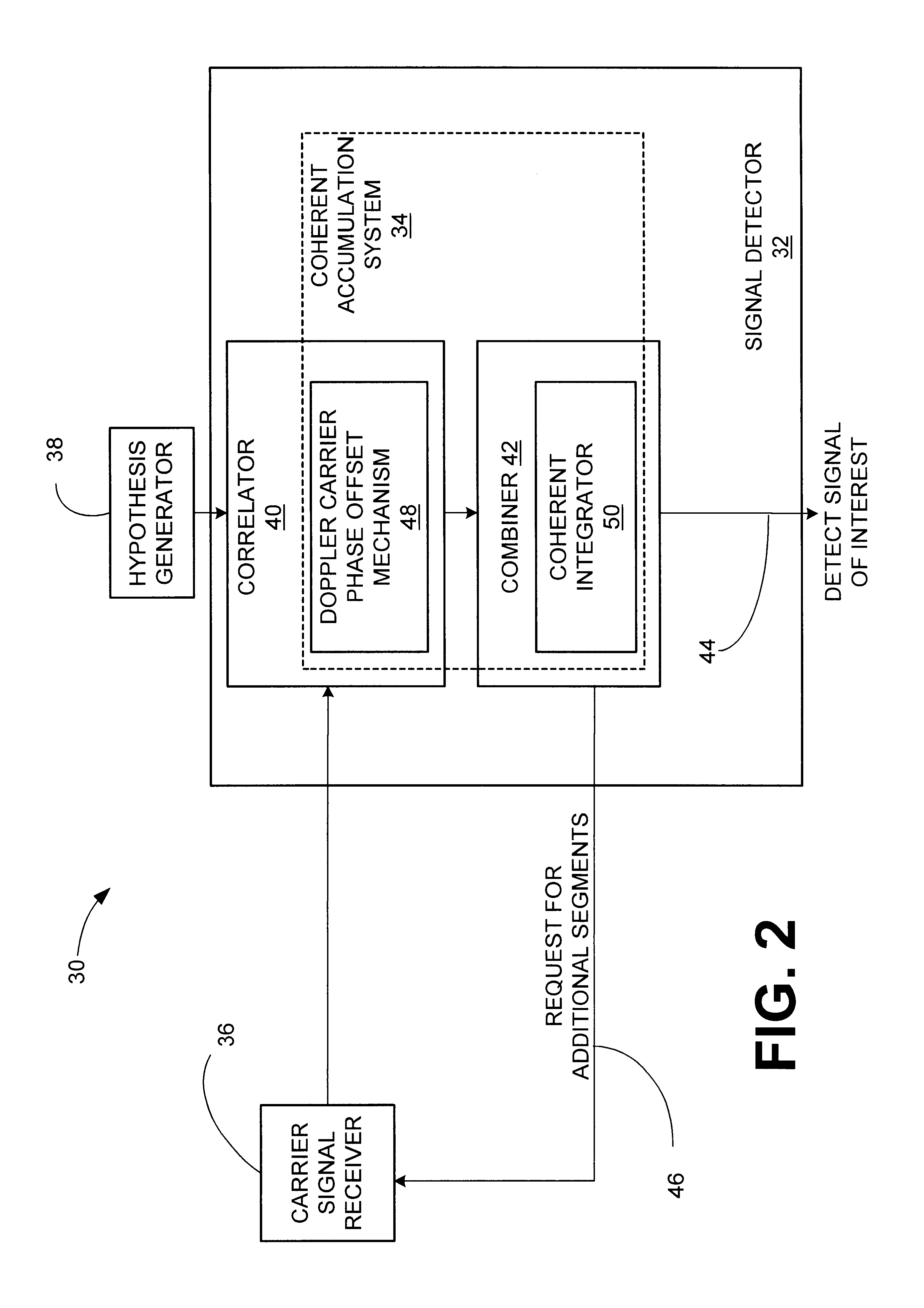 Signal detector and method employing a coherent accumulation system to correlate non-uniform and disjoint sample segments