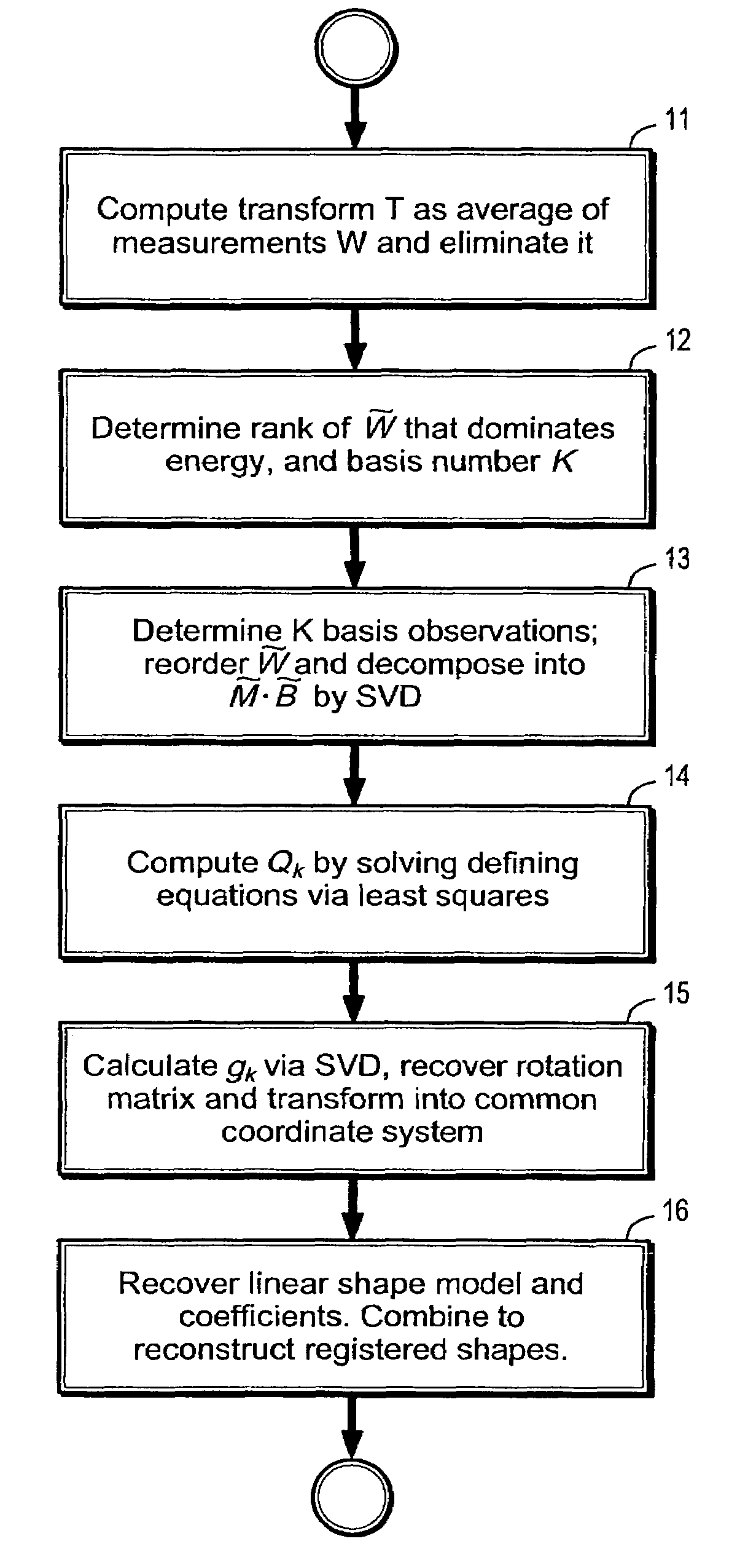 System and method for registration and modeling of deformable shapes by direct factorization