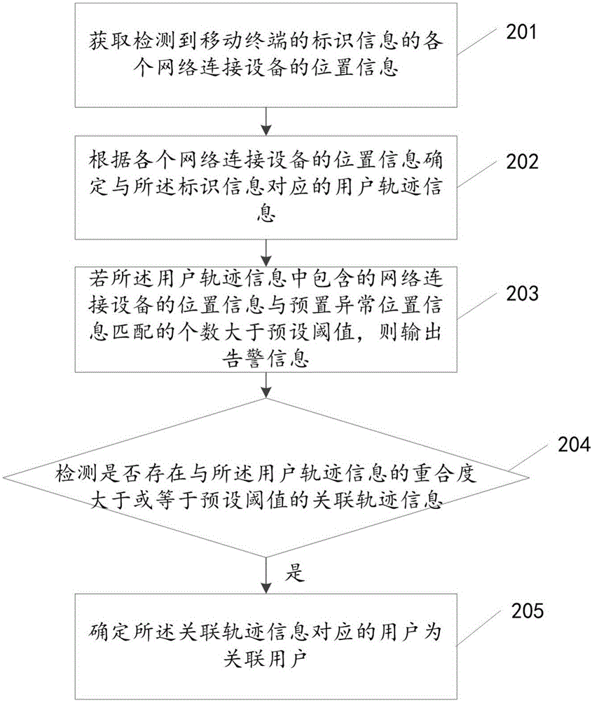 Monitoring method and device based on movement locus information