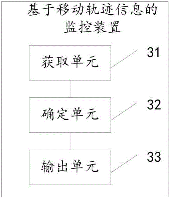 Monitoring method and device based on movement locus information