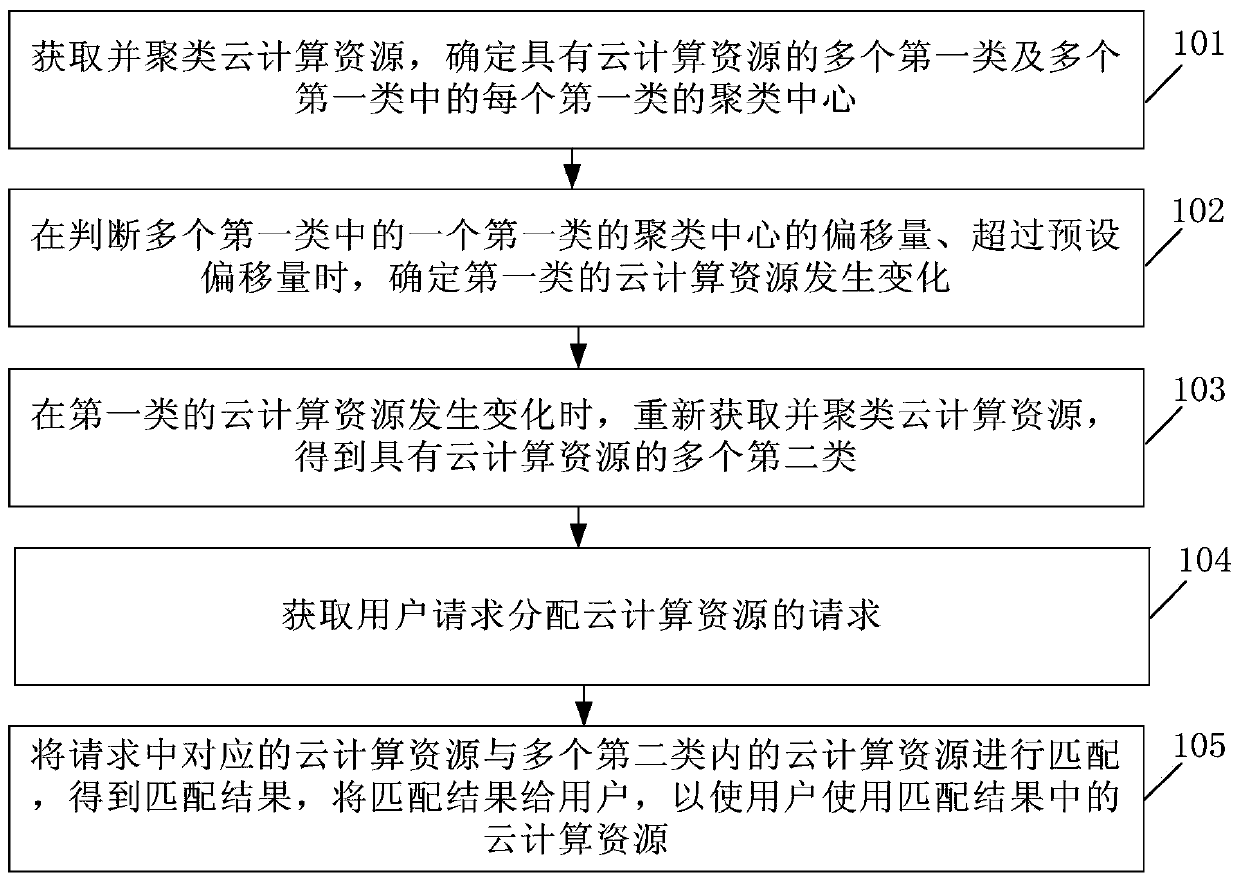 A method and device for dynamically matching cloud computing resources