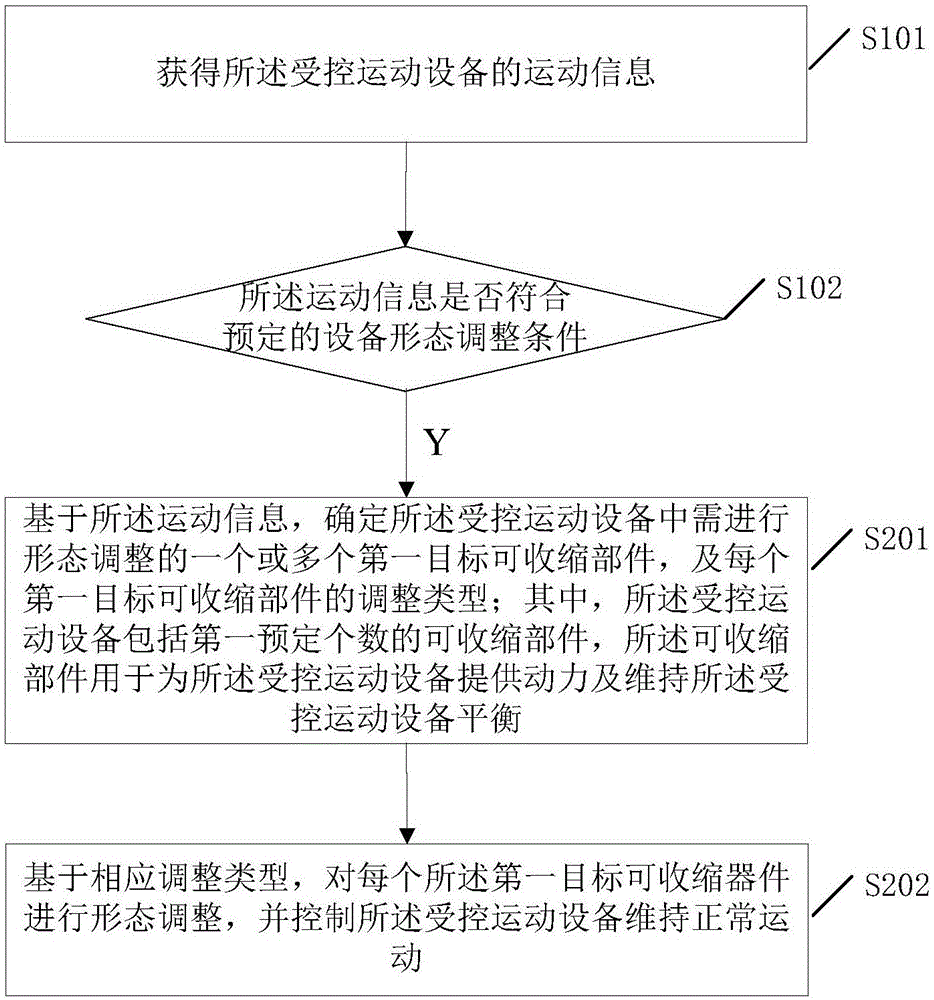 Equipment form control method and controlled movement equipment