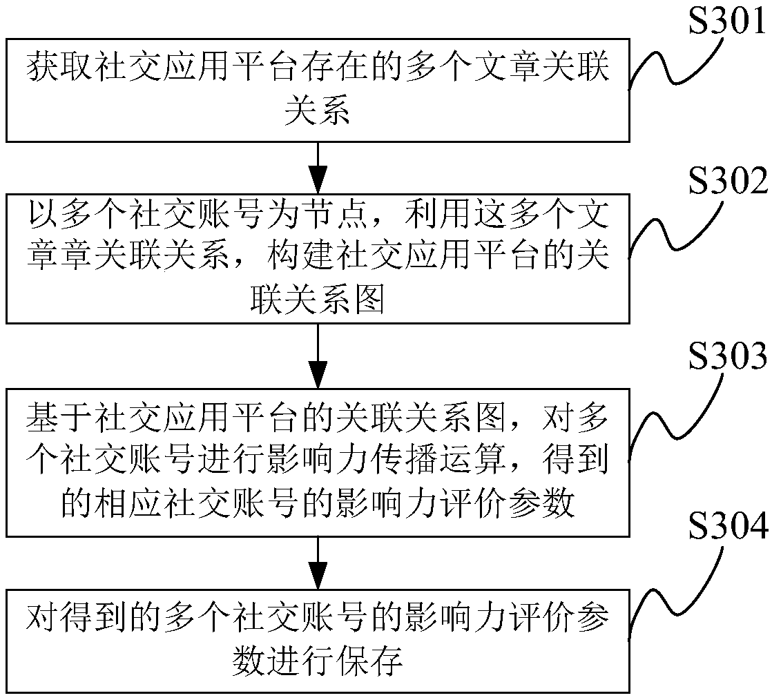 Social account influence evaluation method and device and storage medium