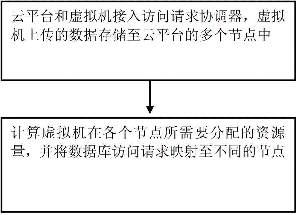 Self-adaptive distributed computing method