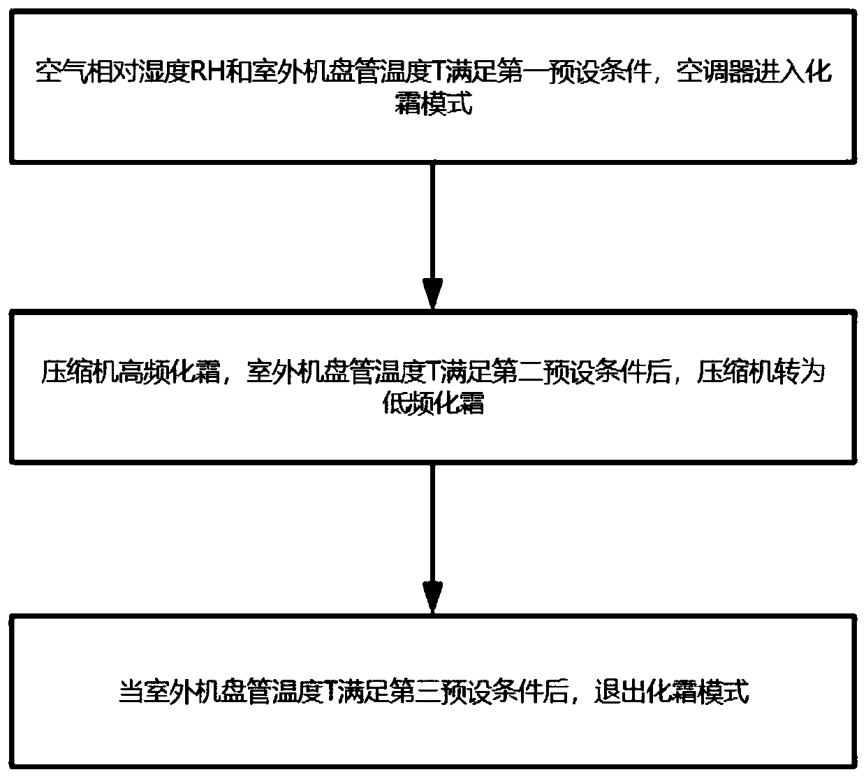 Air conditioner defrosting control method, control device and air conditioner