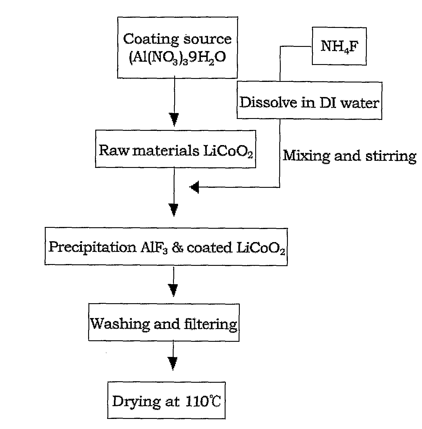 Cathode Active Material Coated With Fluorine Compound for Lithium Secondary Batteries and Method for Preparing the Same